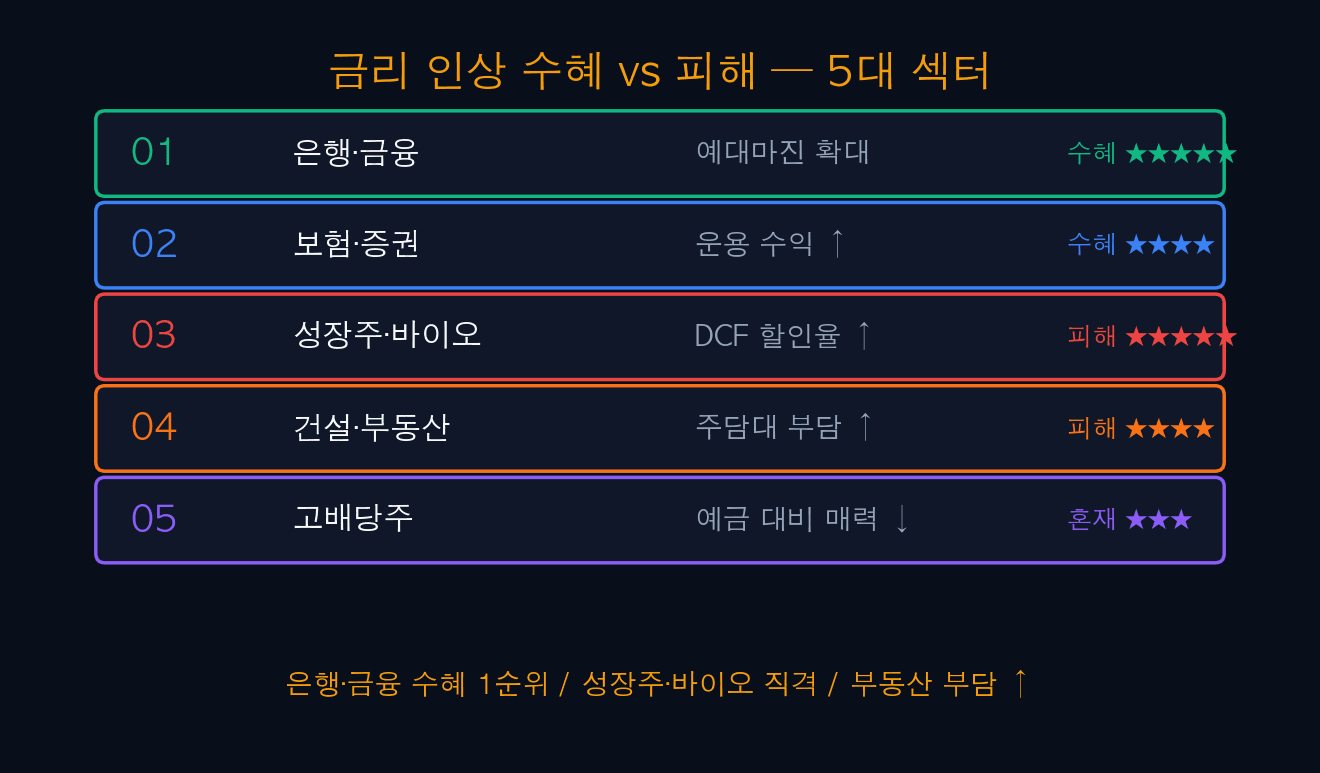 금리 인상 수혜 vs 피해 5대 섹터