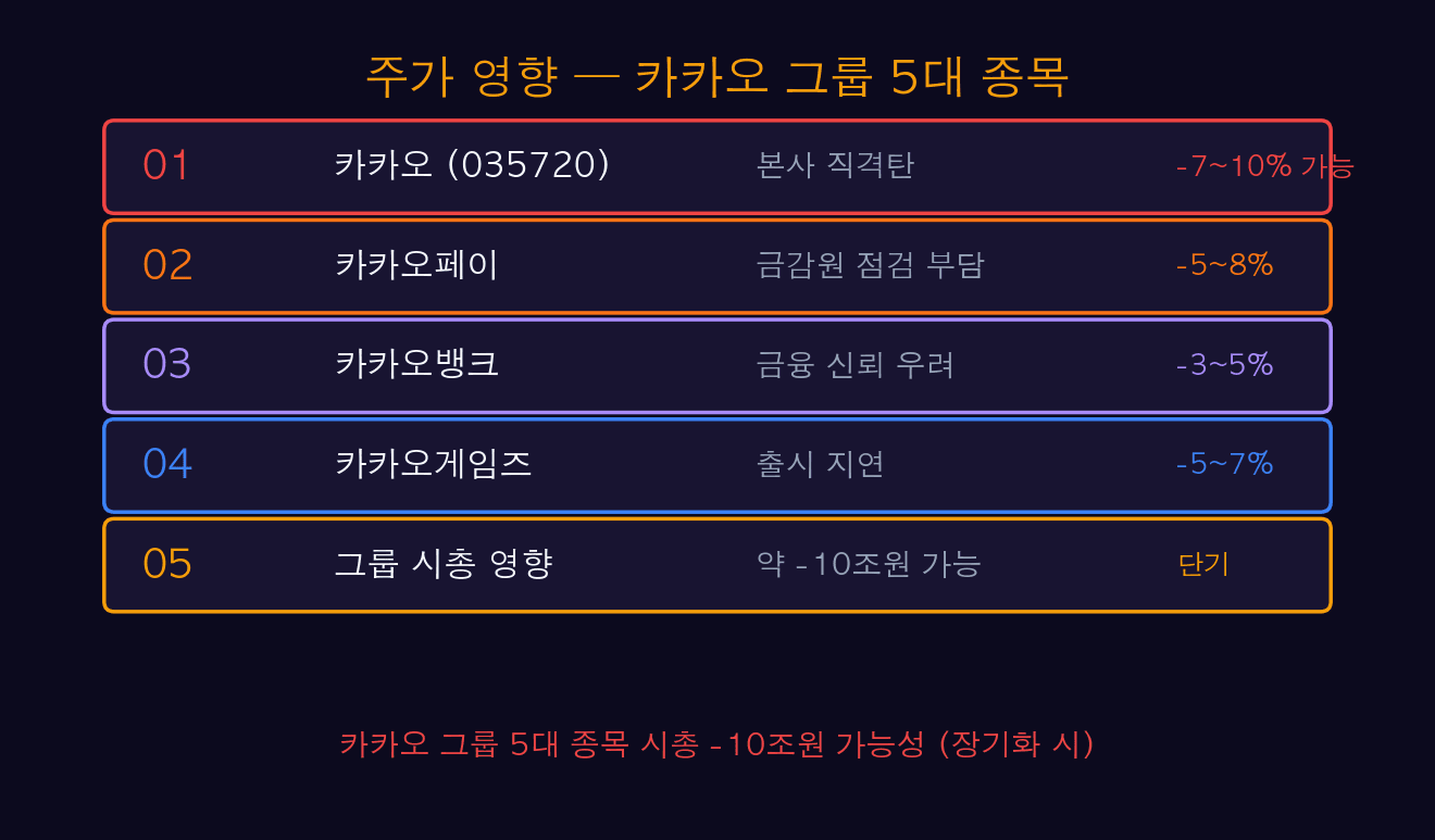 주가 영향 카카오 그룹 5대 종목