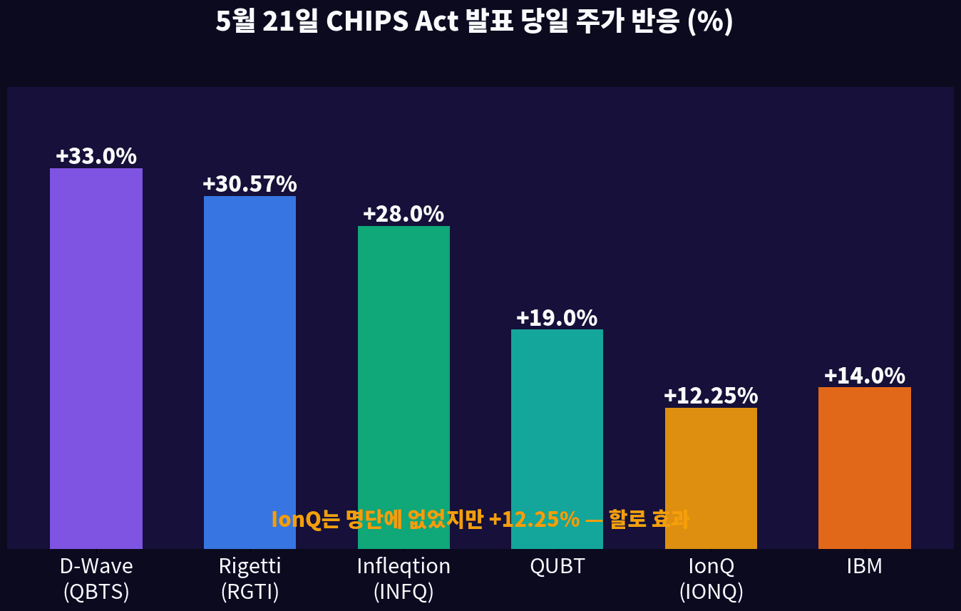May 21 quantum stocks reaction to CHIPS Act announcement — IonQ +12.25%