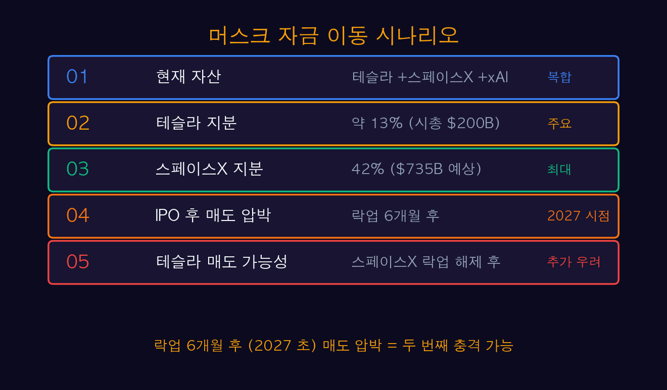 머스크 자금 이동 시나리오