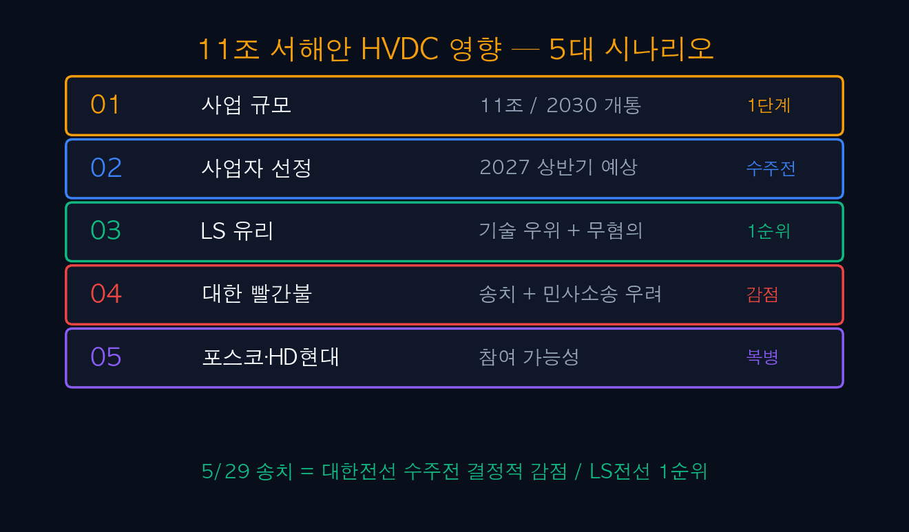 11조 HVDC 5대 시나리오