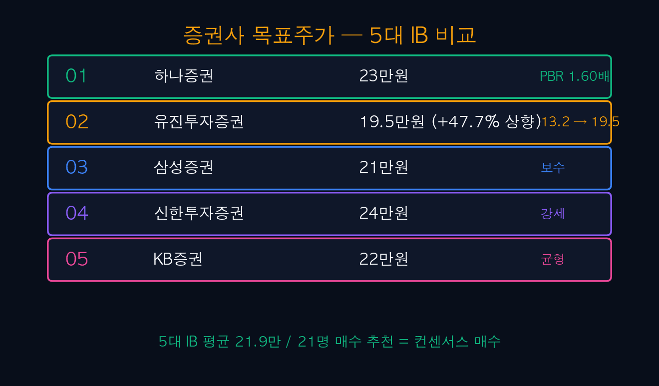 증권사 목표주가 5대 IB