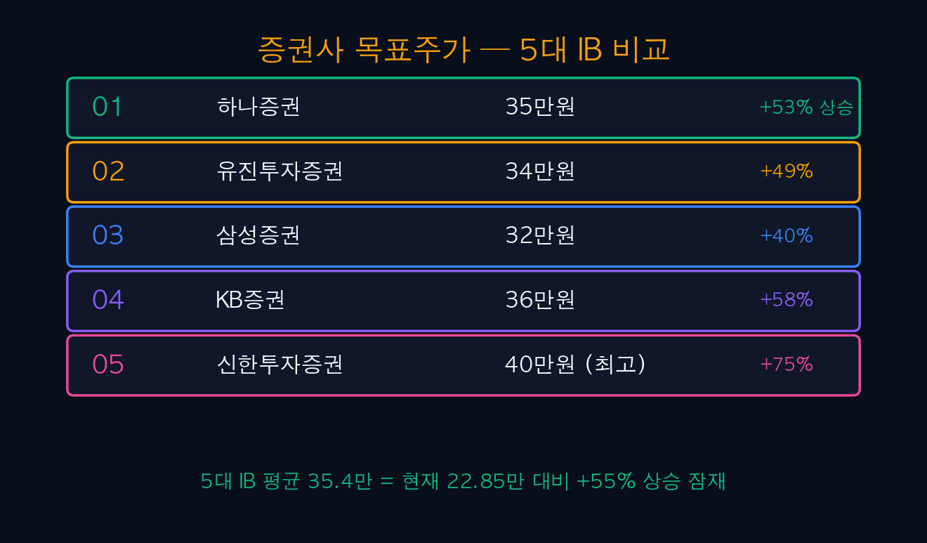 증권사 목표주가 5대 IB