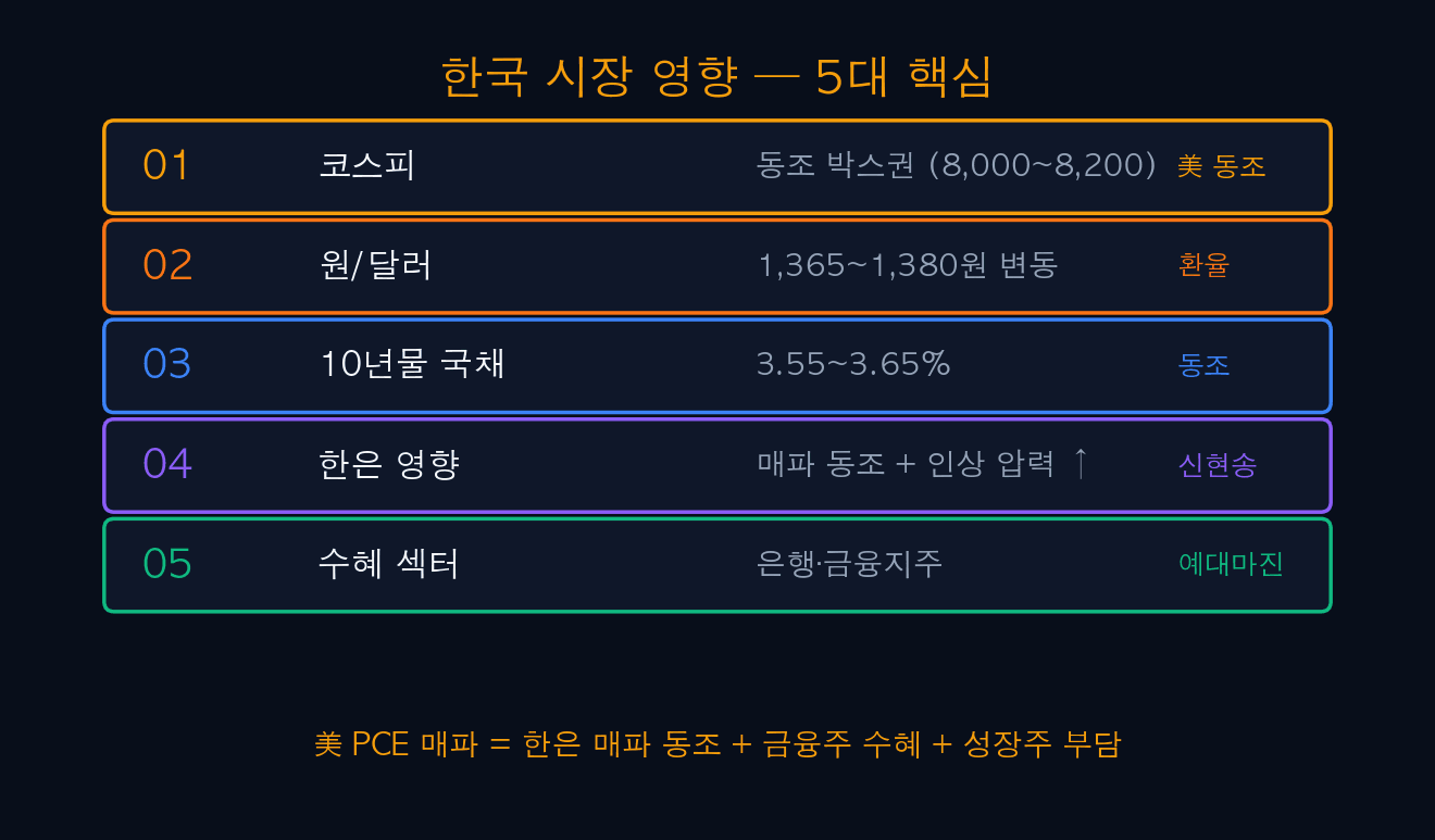 한국 시장 영향 5대 핵심