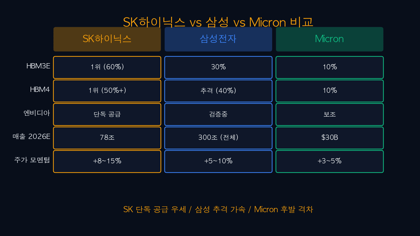 SK vs 삼성 vs Micron 비교