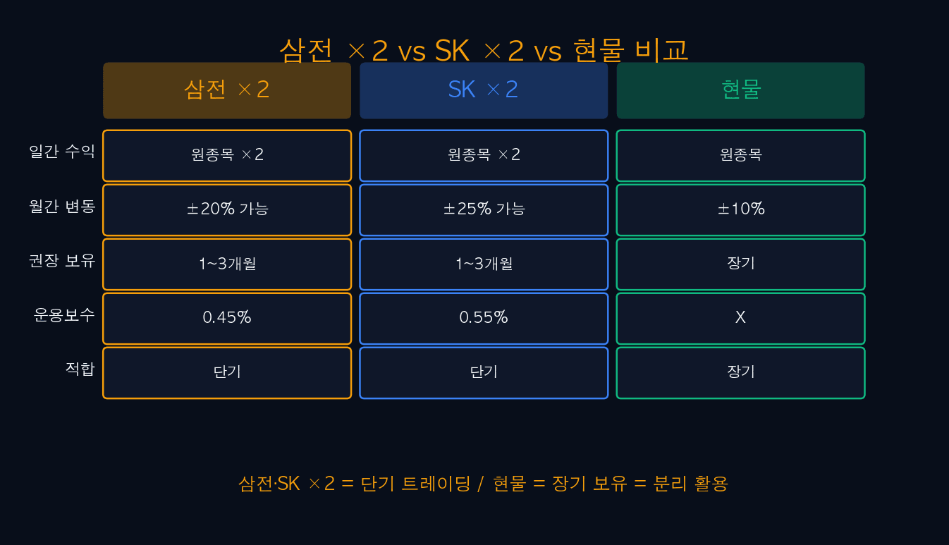 삼전 ×2 vs SK ×2 vs 현물