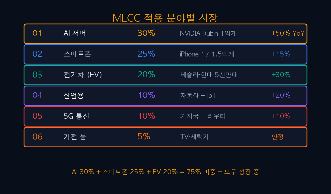 MLCC 적용 분야별