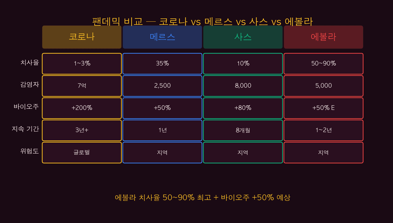 팬데믹 4종 비교