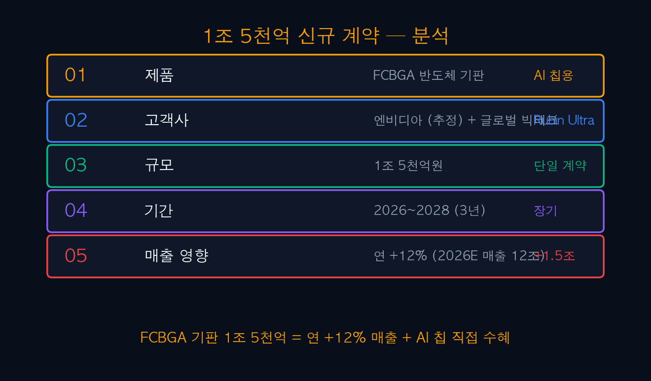 1조 5천억 계약 분석