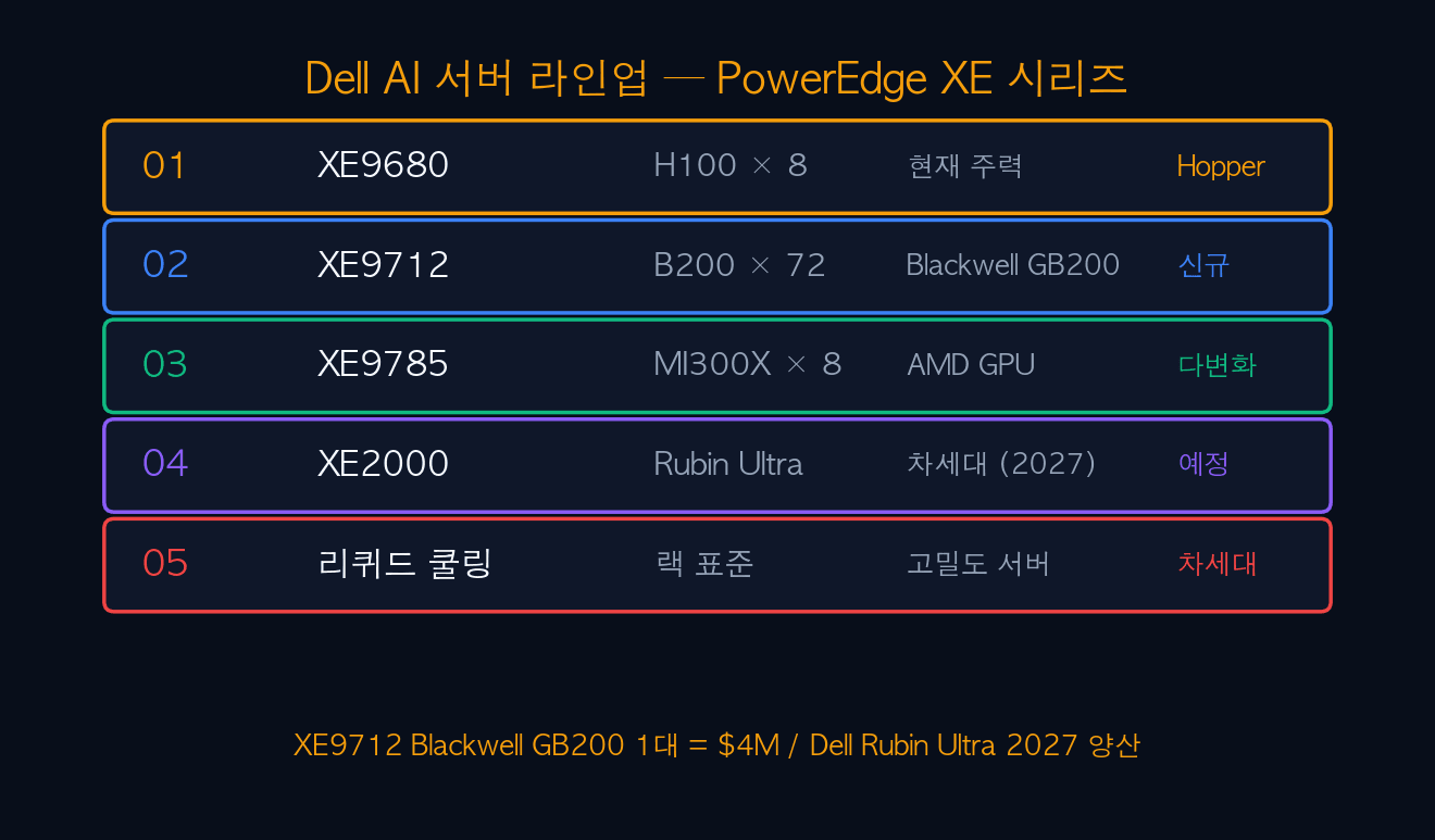 PowerEdge XE 라인업