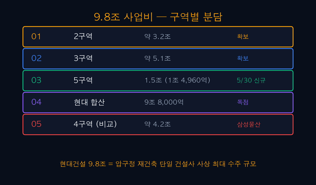 9.8조 사업비 분담