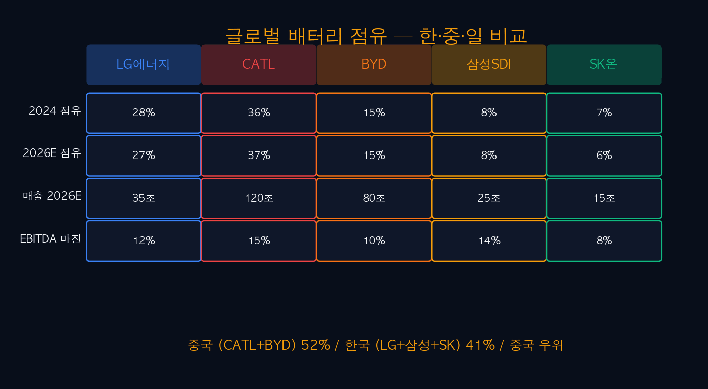 글로벌 배터리 점유