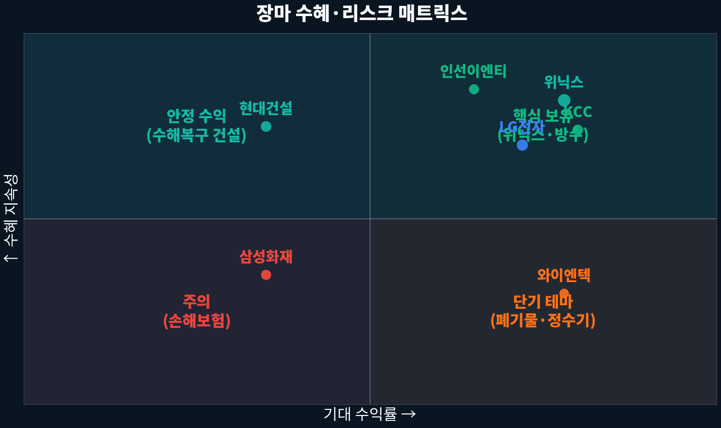 장마 관련주 4분면 매트릭스
