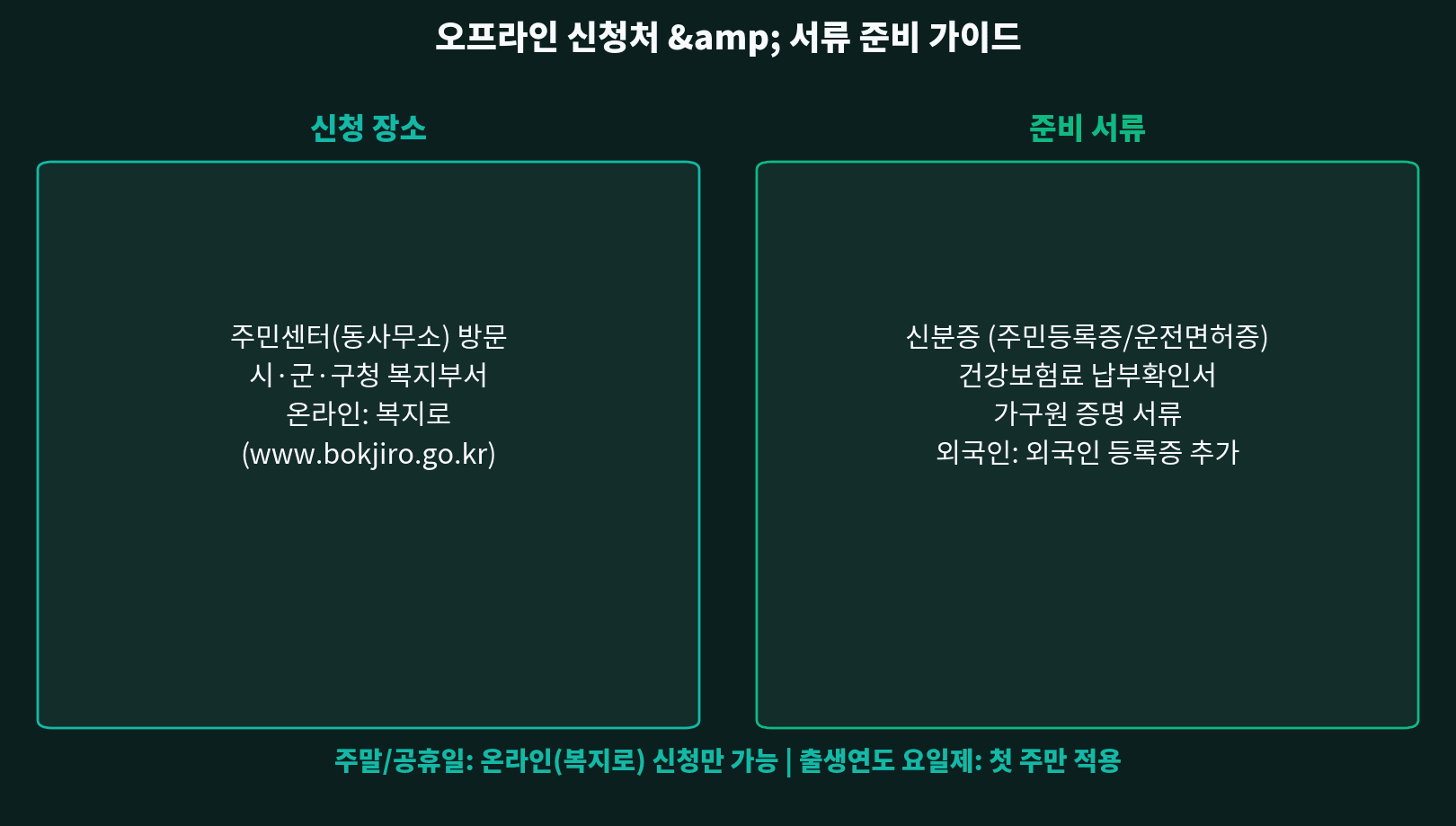 오프라인 신청처 안내 — 주민센터·시군구청