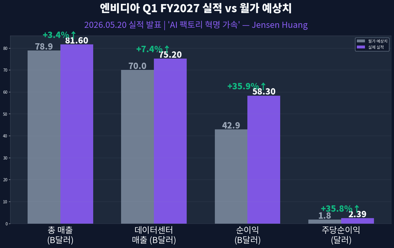 Nvidia Q1 FY2027 results vs estimates — AI capex