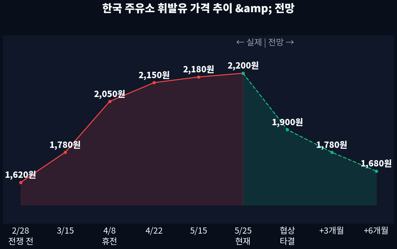 한국 주유소 유가 전망