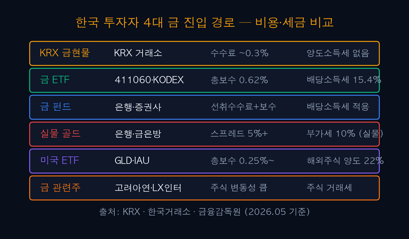 한국 투자자 금 투자 진입 경로 5가지 — KRX 금현물·국내 ETF·미국 ETF·금 펀드·실물