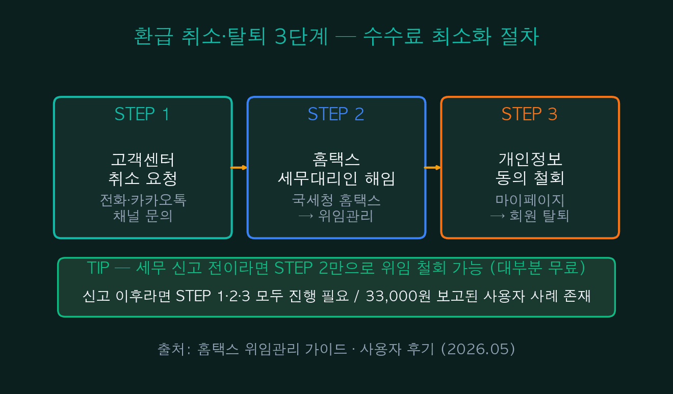Cancellation/withdrawal — 3-step process