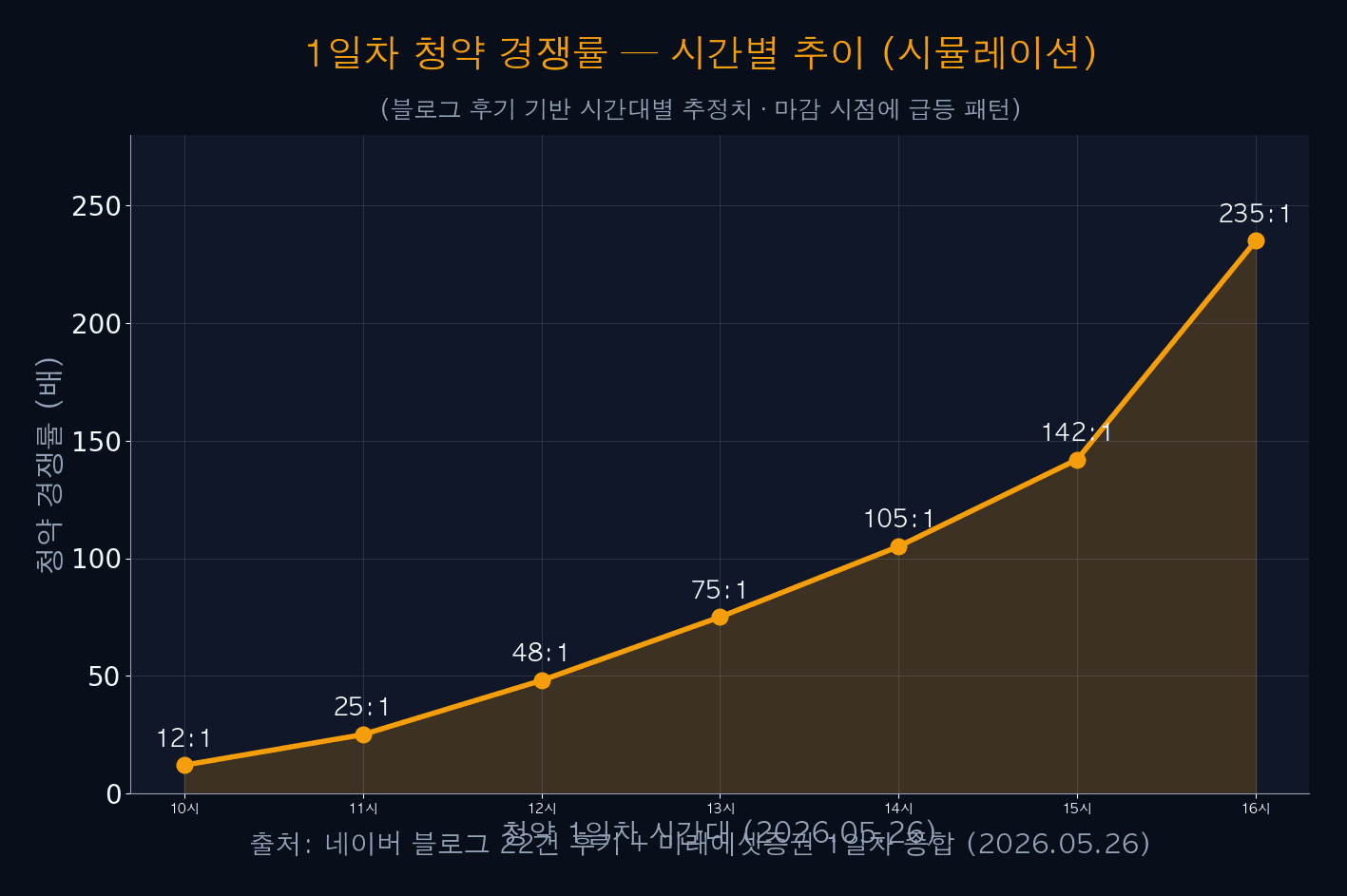 1일차 청약 경쟁률 — 시간대별 추이