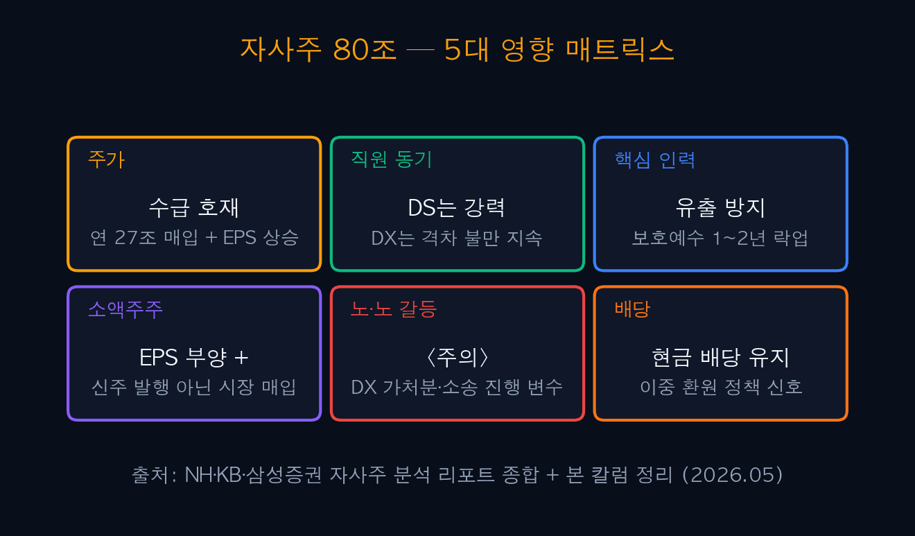자사주 80조 — 5대 영향 매트릭스