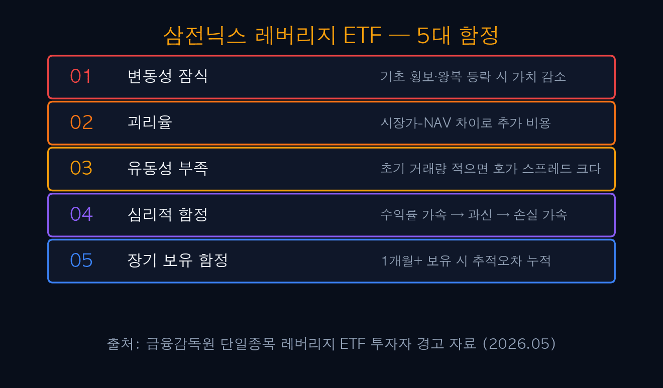 삼전닉스 레버리지 ETF — 5대 함정
