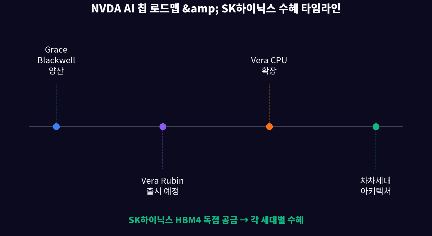 NVDA AI 칩 로드맵과 HBM 수요