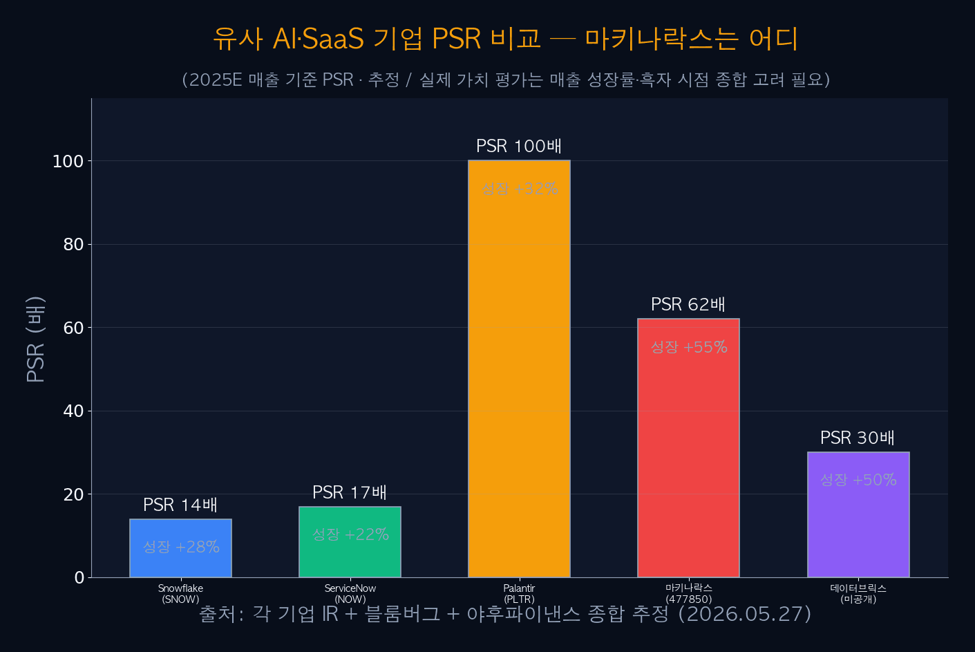 유사 AI·SaaS 기업 PSR 비교 — 마키나락스는 어디
