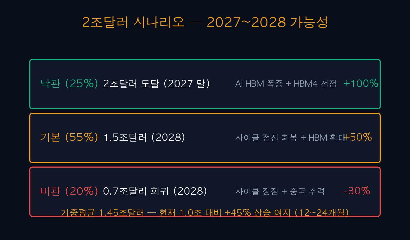 \$2T Scenarios — 2027~2028 Possibilities