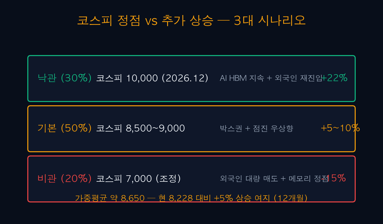 코스피 정점 vs 추가 상승 — 3대 시나리오