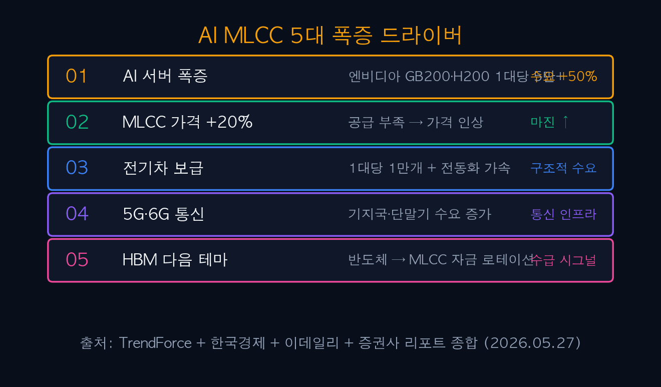 AI MLCC 5대 폭증 드라이버