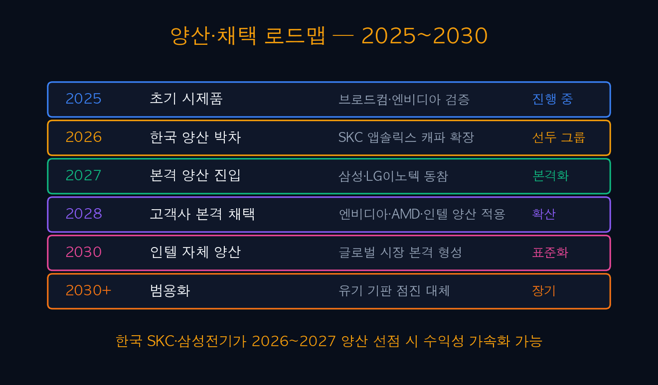 양산·채택 로드맵 — 2025~2030