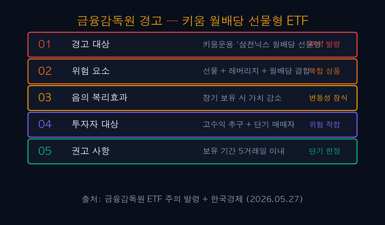 금융감독원 경고 — 키움 월배당 선물형 ETF
