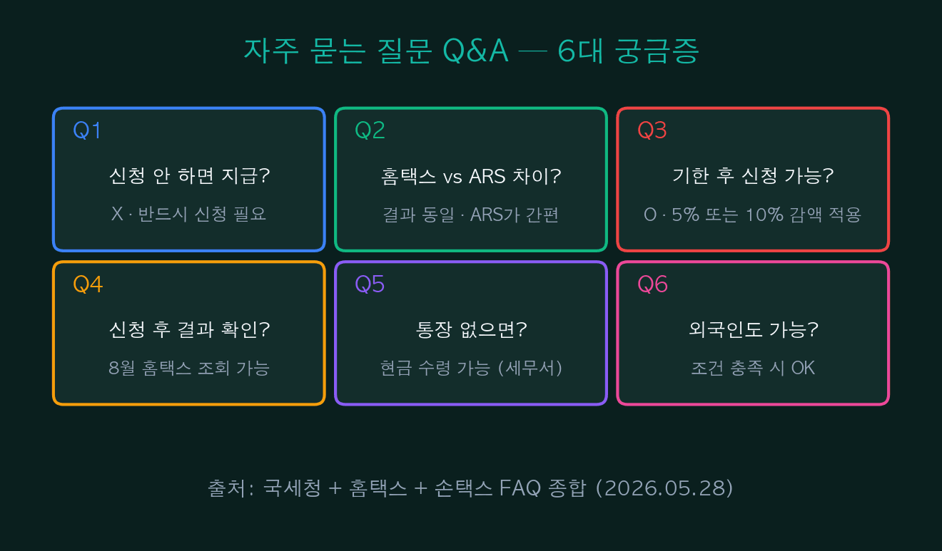 자주 묻는 질문 Q&A — 6대 궁금증