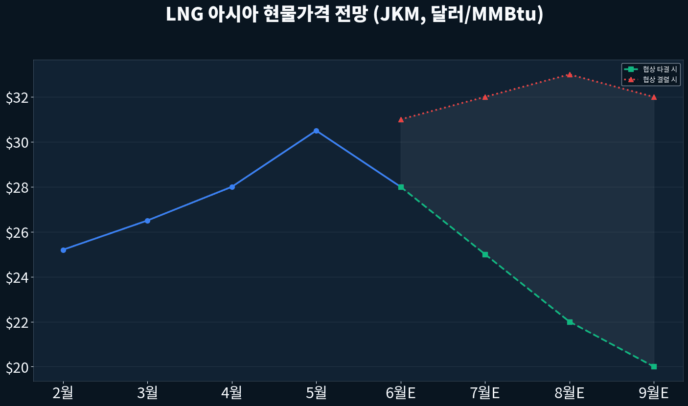LNG 가격 시나리오 전망