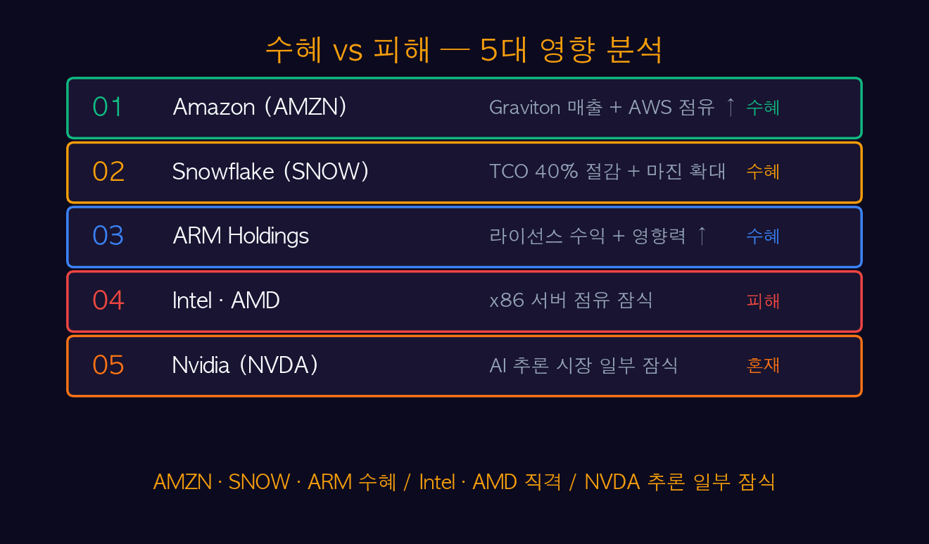 수혜 vs 피해 5대 영향 분석