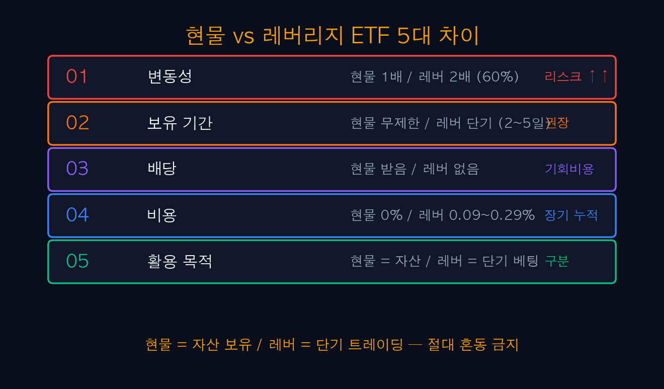 현물 vs 레버리지 ETF 5대 차이