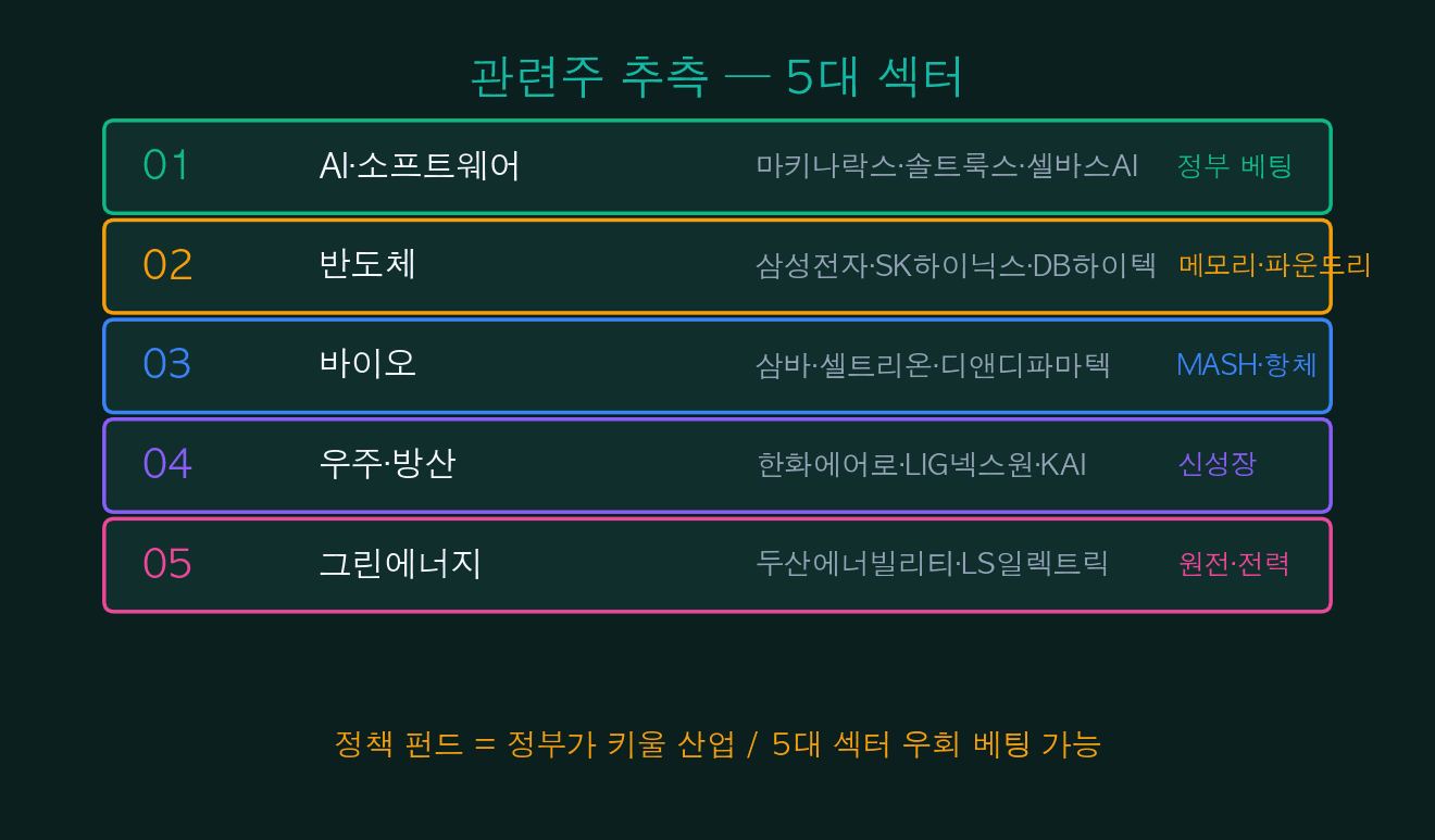 관련주 추측 5대 섹터