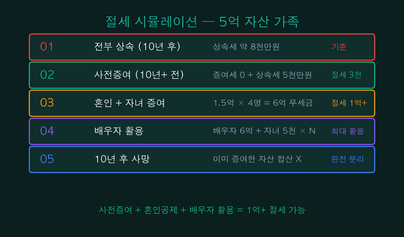 절세 시뮬레이션 5억 자산 가족