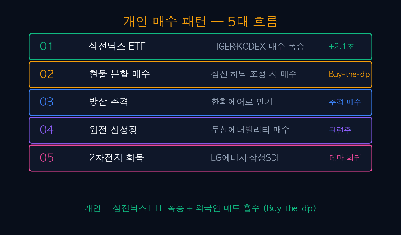 개인 매수 패턴 5대 흐름