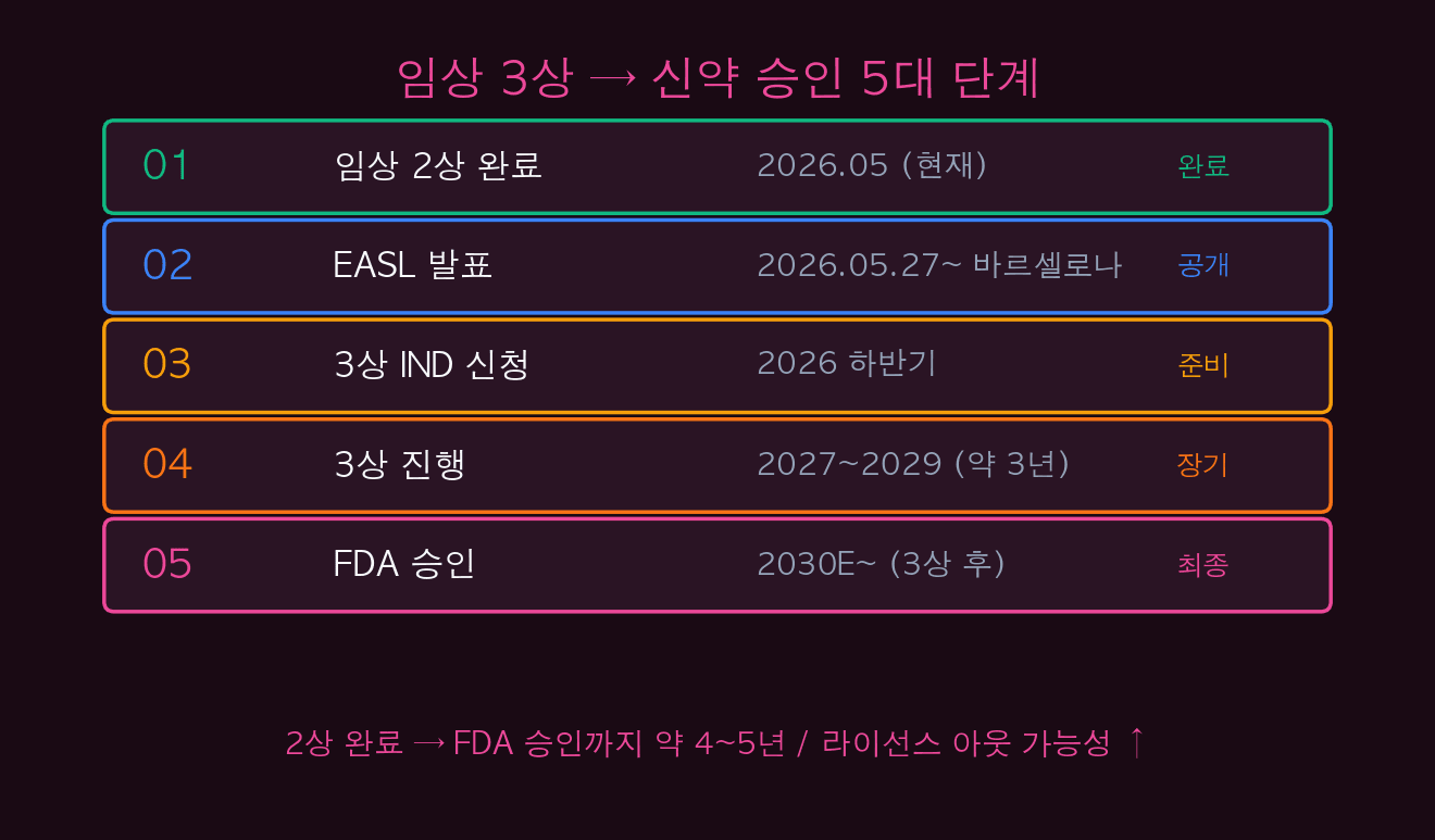 신약 승인 5대 단계 로드맵