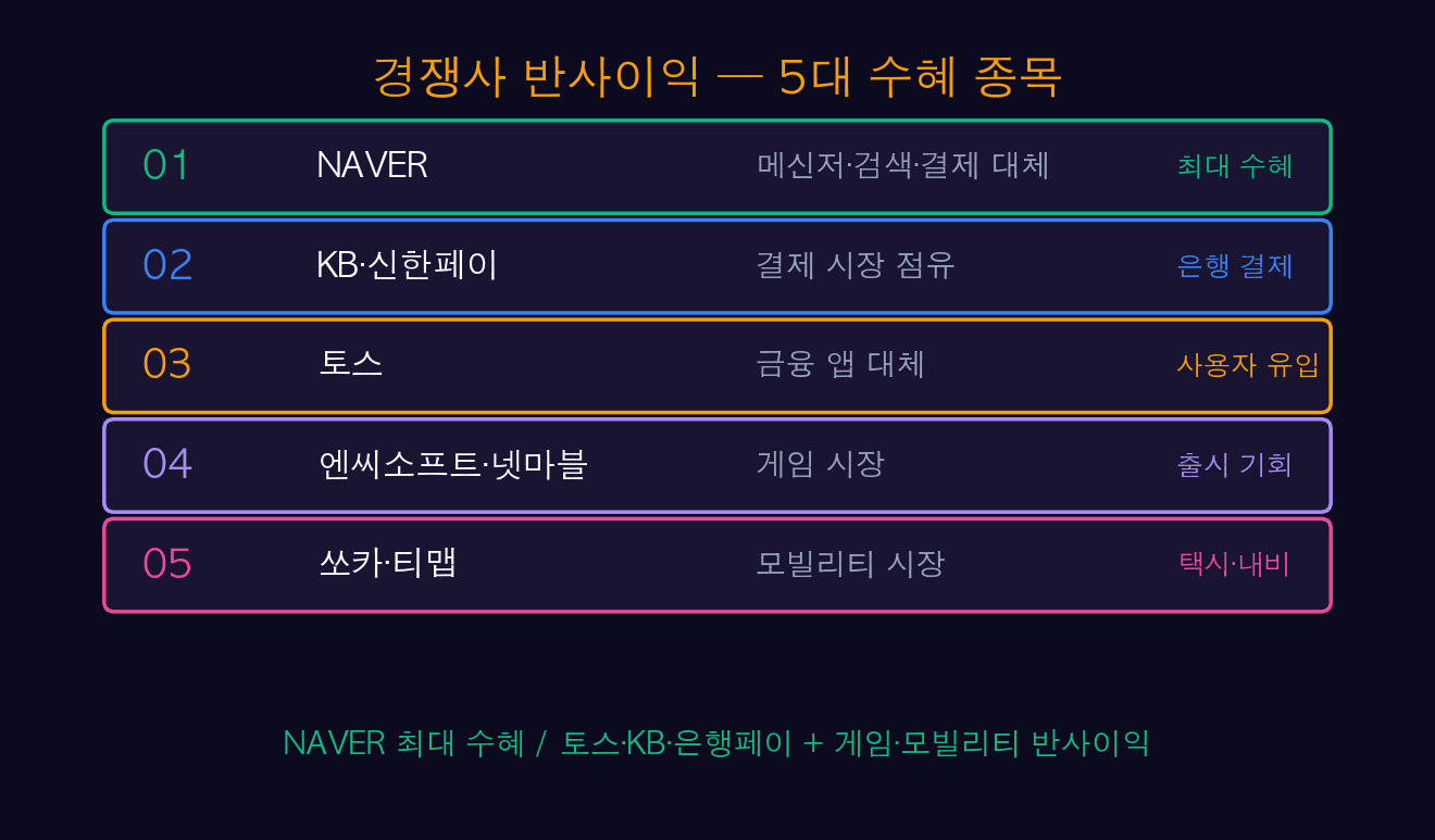 경쟁사 반사이익 5대 수혜