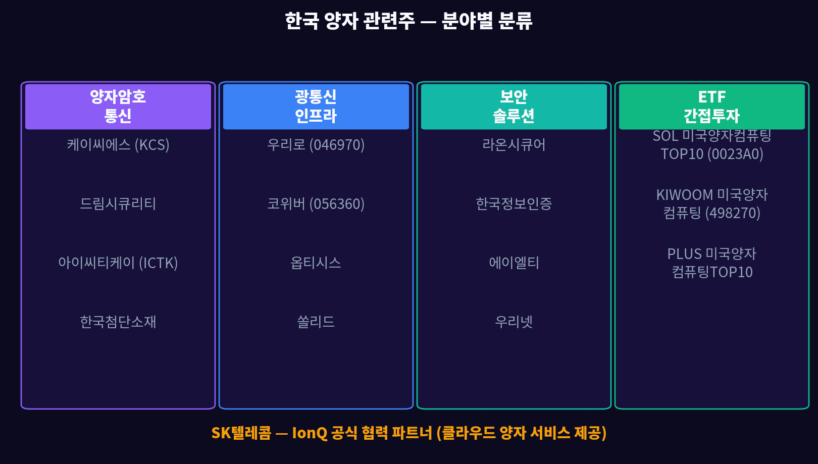 Korea quantum-related stocks — sub-sector classification
