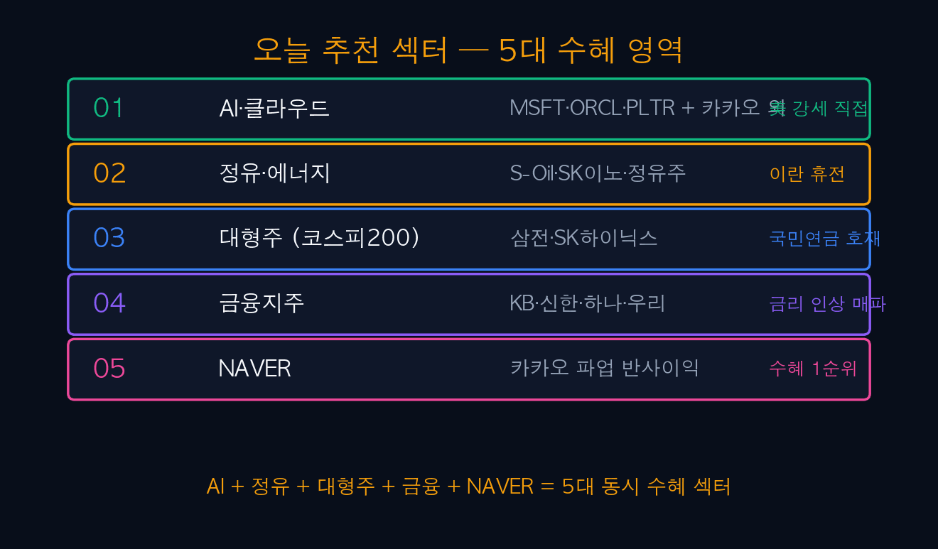 오늘 추천 섹터 5대 수혜 영역