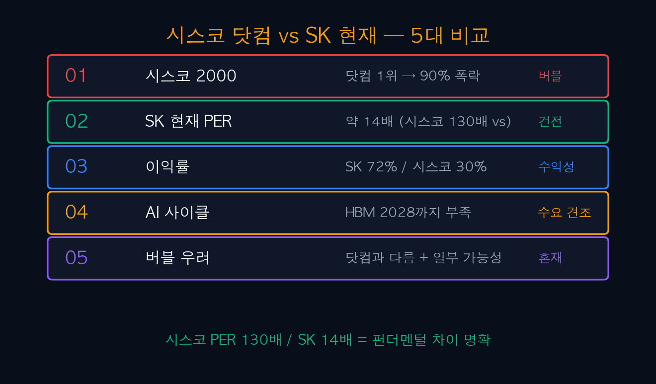 시스코 닷컴 vs SK 현재 5대 비교