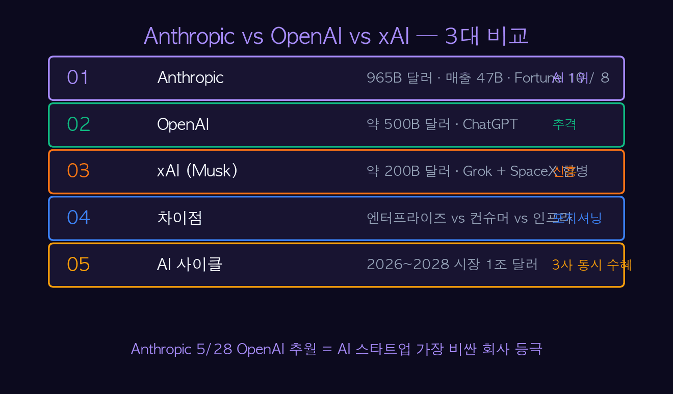 Anthropic vs OpenAI vs xAI 3대 비교