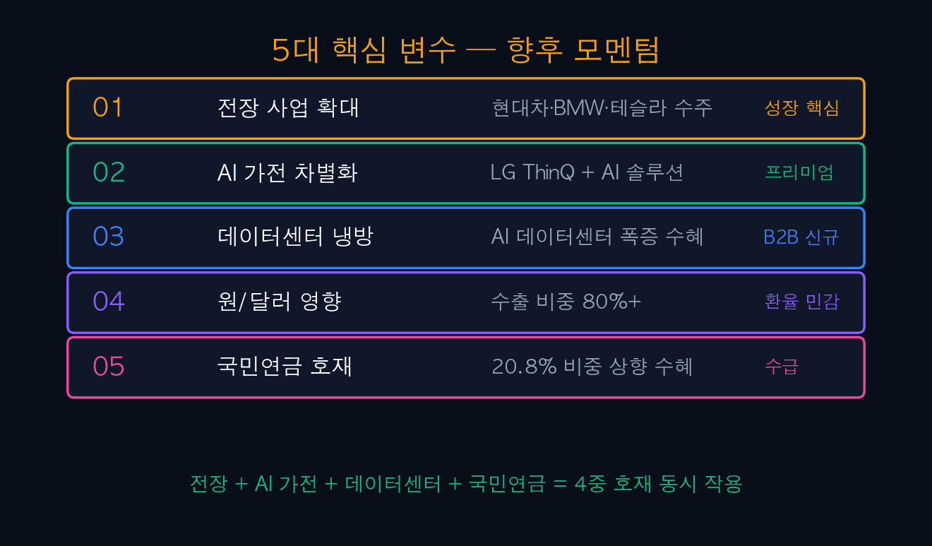 5대 핵심 변수
