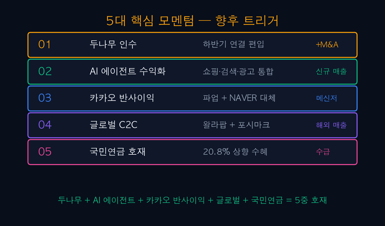 5대 핵심 모멘텀