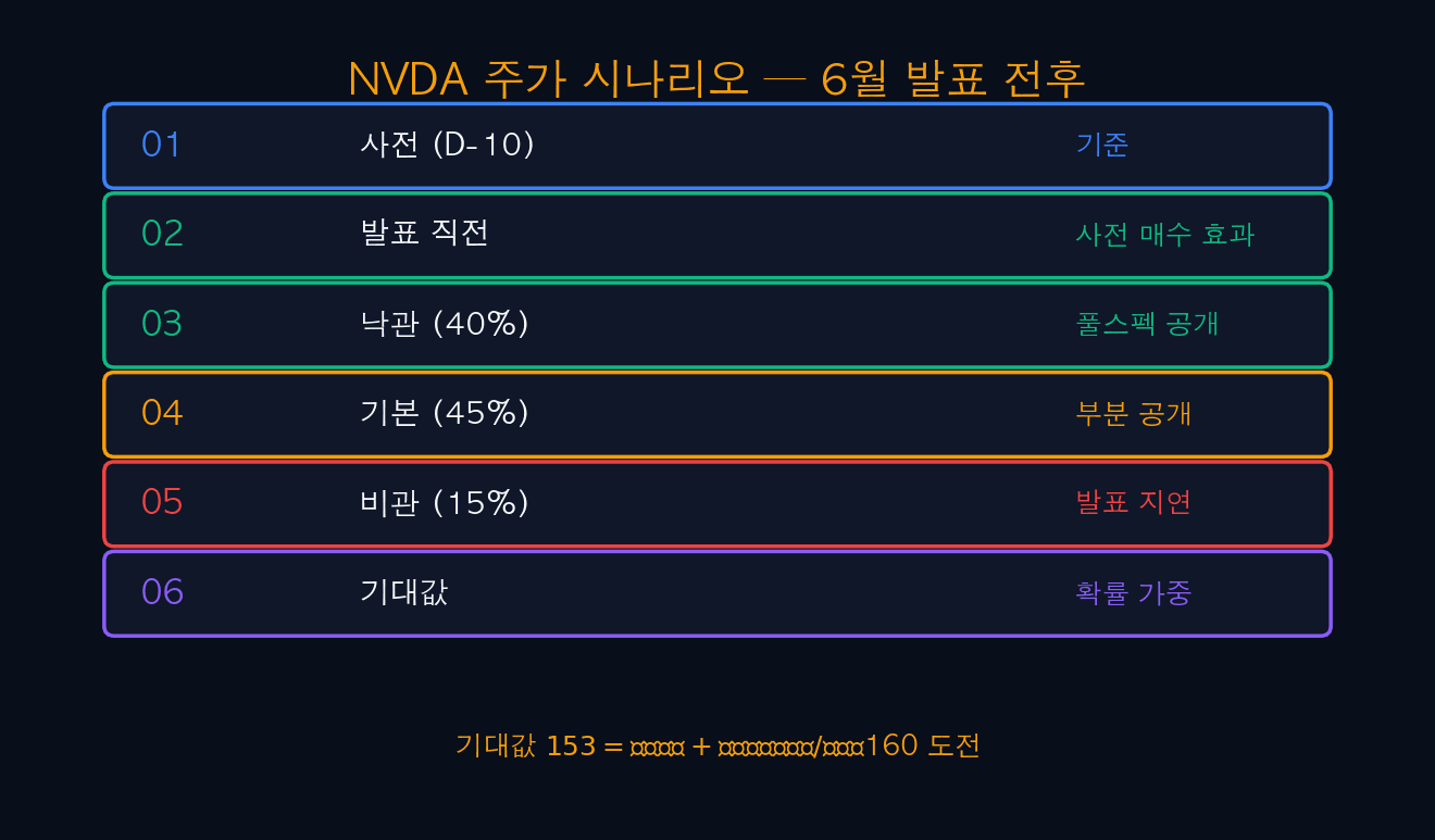 NVDA 주가 시나리오 6월