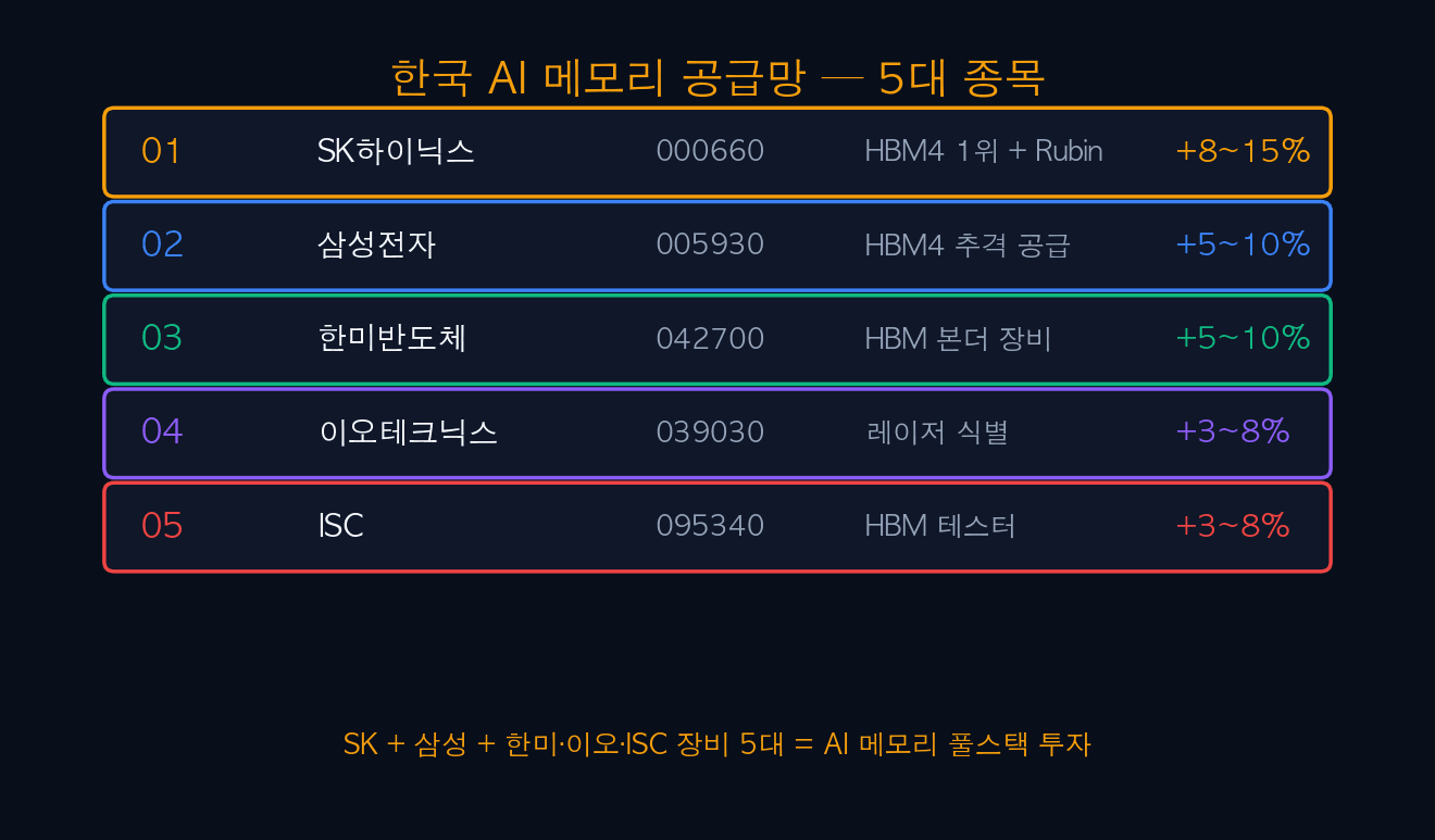 한국 AI 메모리 5대 종목