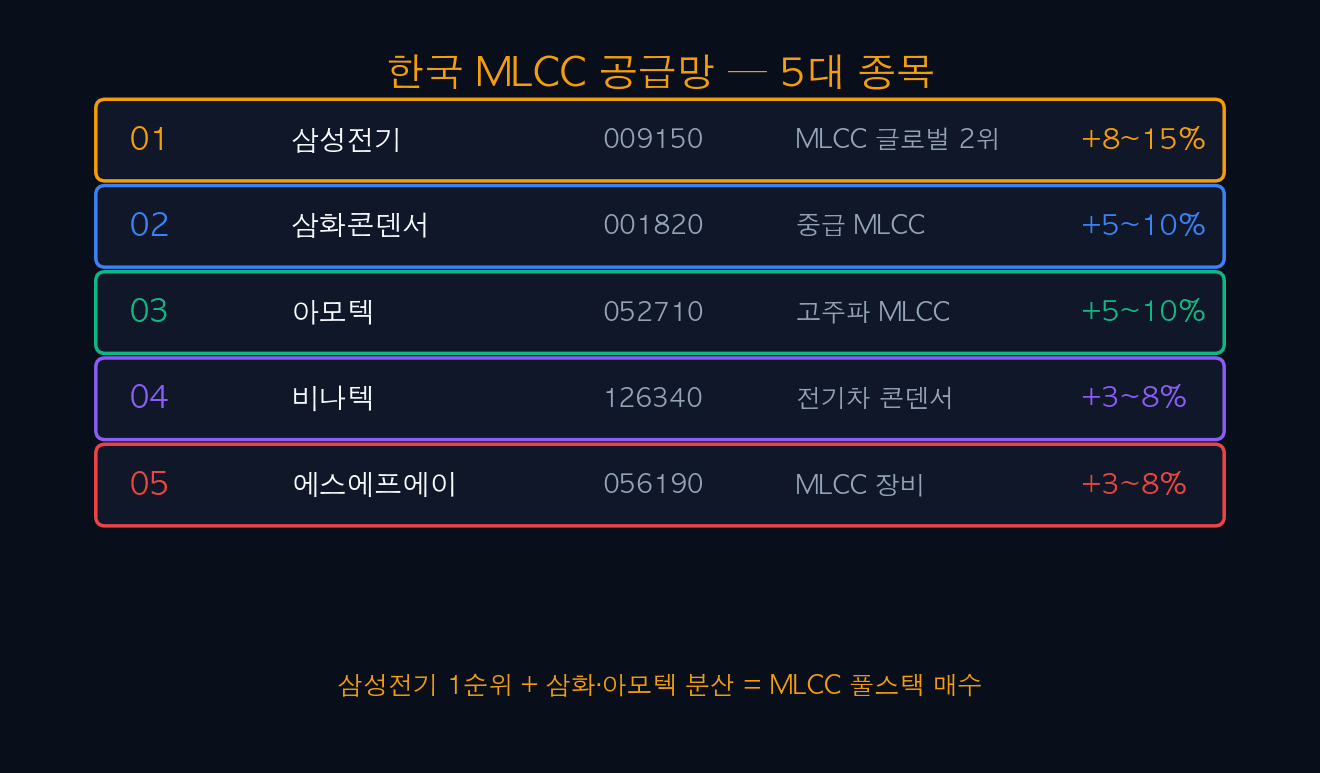 한국 MLCC 공급망 5대